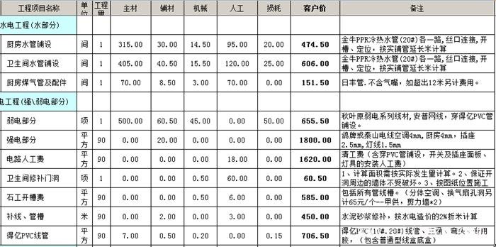 ?水電改造安裝多少錢一平方？水電改造價(jià)格明細(xì)表